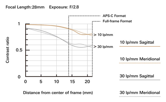 [閒聊] Tamron 28-200mm F/2.8-5.6 DiIII RXD